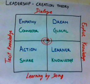 Leadership Creation Process
